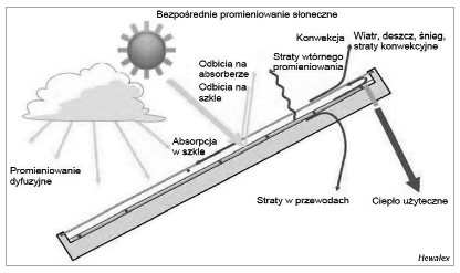 Zasada działania kolektora słonecznego płaskiego-cieczowego