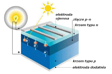 Rys. 4. Przekrój krzemowego, krystalicznego ogniwa słonecznego (źródło: Solarpraxis AG, Berlin, Germany)